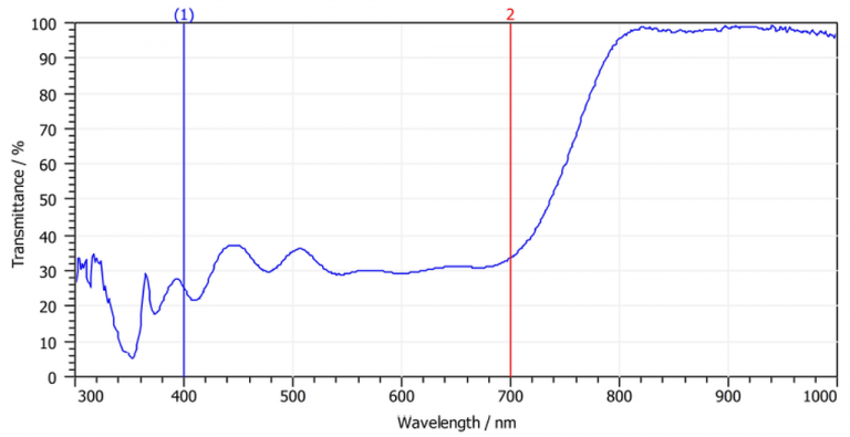 Optical filters Spectral Imaging Systems