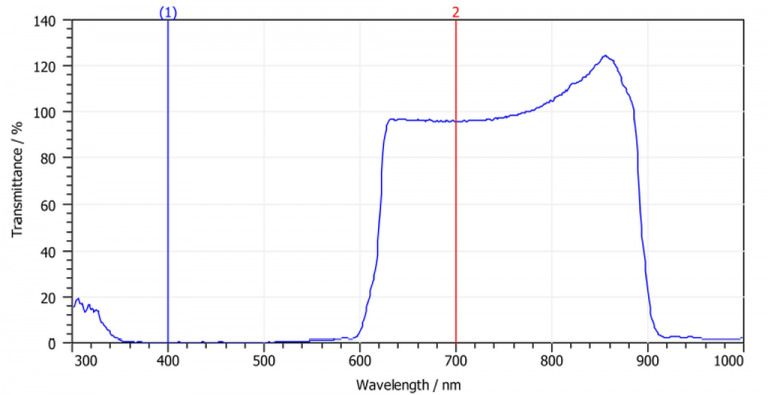 Optical filters Spectral Imaging Systems