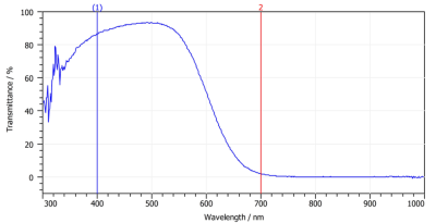 Optical filters Spectral Imaging Systems