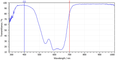 Optical filters Spectral Imaging Systems