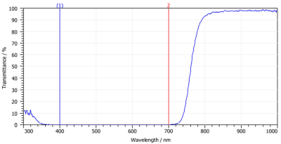 Optical filters Spectral Imaging Systems