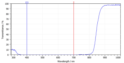 Optical filters Spectral Imaging Systems