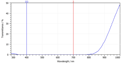 Optical filters Spectral Imaging Systems