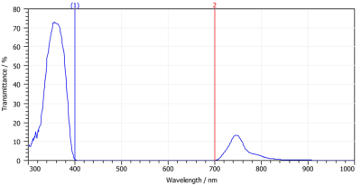 Optical filters Spectral Imaging Systems