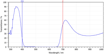 Optical filters Spectral Imaging Systems