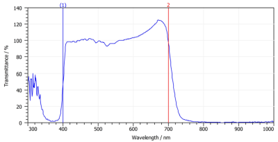 Optical filters Spectral Imaging Systems