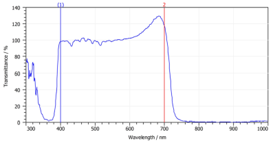 Optical filters Spectral Imaging Systems